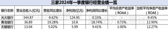 上市银行薪酬榜之光大、无锡、青岛：平均月薪均低于4万，两家逆势涨薪  第6张