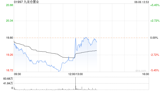 九龙仓置业将于9月10日派发中期股息每股0.64港元