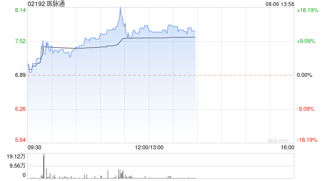 医脉通早盘涨逾13% 近日与NCCN达成癌症护理战略合作  第1张