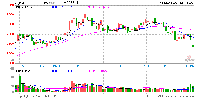 快讯：白银期货主力合约日内跌超6%