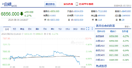 快讯：白银期货主力合约日内跌超6%  第3张