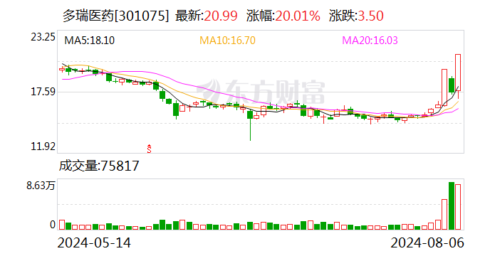 化学制药概念午后走强 多瑞医药20%幅度涨停