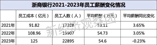 上市银行薪酬榜之中信、兴业、浙商：这家逆势上涨近5%