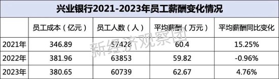 上市银行薪酬榜之中信、兴业、浙商：这家逆势上涨近5%  第3张