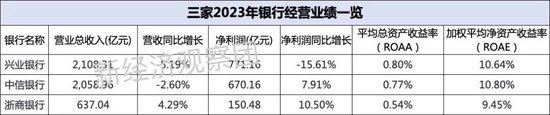 上市银行薪酬榜之中信、兴业、浙商：这家逆势上涨近5%