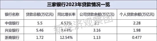 上市银行薪酬榜之中信、兴业、浙商：这家逆势上涨近5%