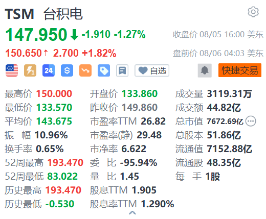 台积电盘前涨近2% 大摩称其遭抛售后的估值具有吸引力