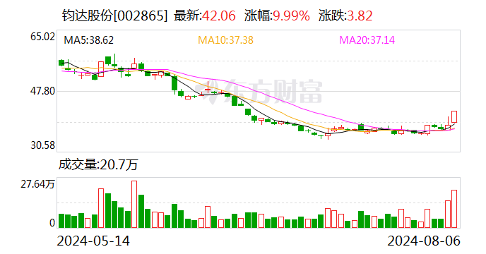 钧达股份8月6日龙虎榜数据