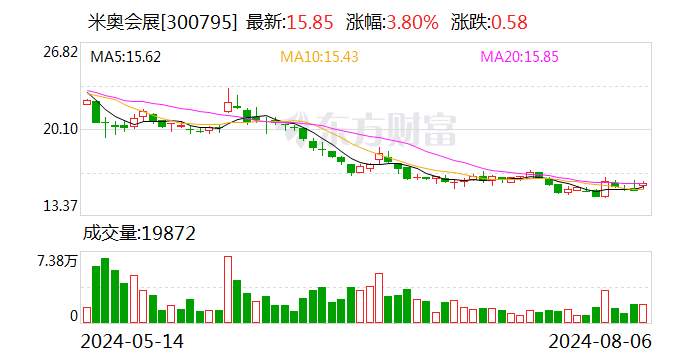 米奥会展：上半年归母净利润同比下降46.56% 拟10派3元