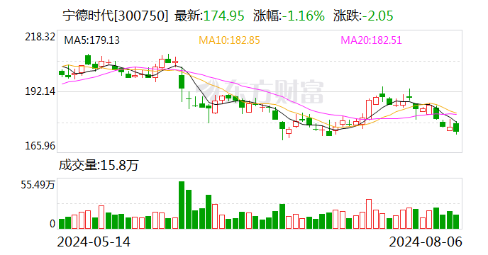 宁德时代大宗交易成交988.47万元