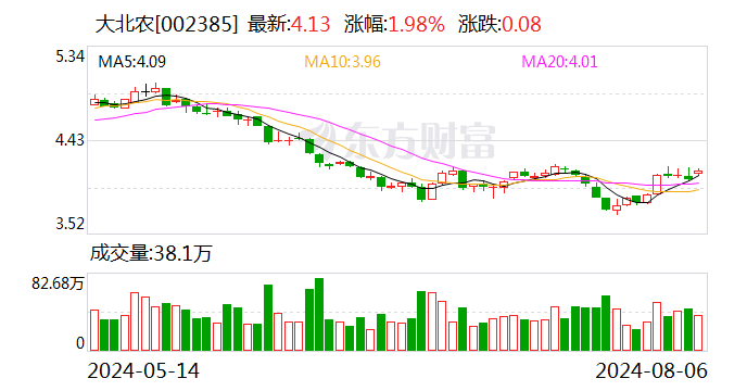 大北农：7月份生猪销售数量合计46.58万头 销售收入合计9.82亿元