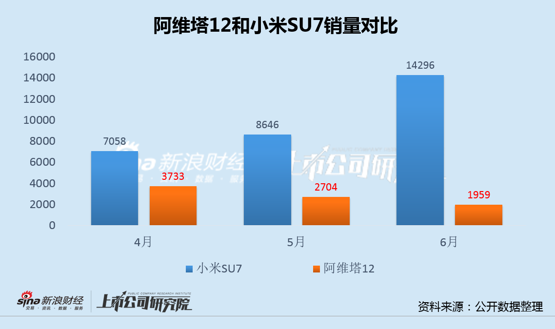 阿维塔12向下小米SU7向上 变革销售渠道、开发混动车型难解销量、业绩双重困境