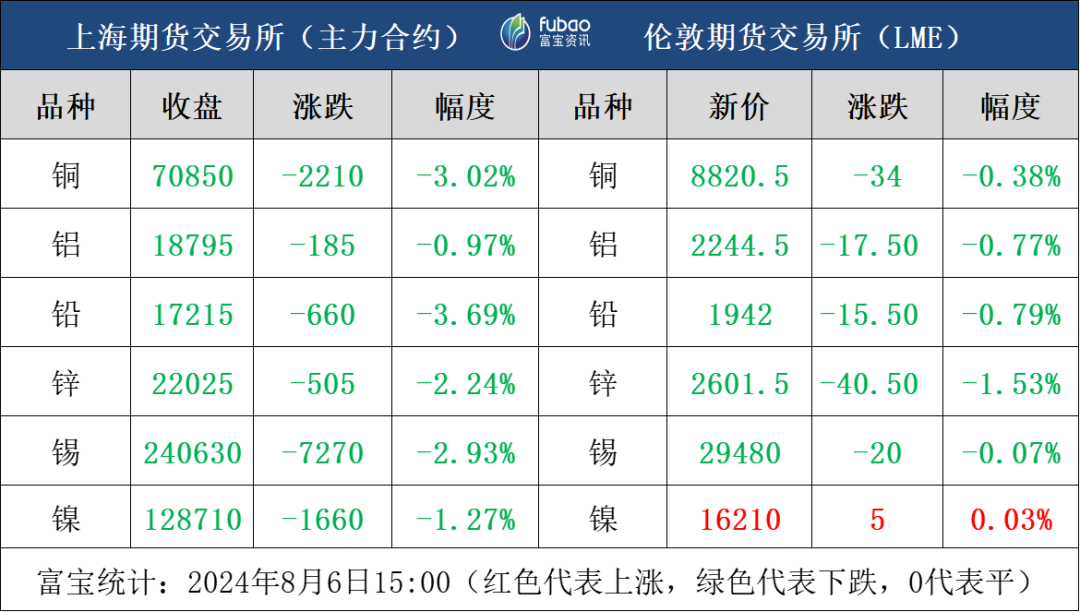 经济衰退预期强烈 有色金属全线大跌  第3张