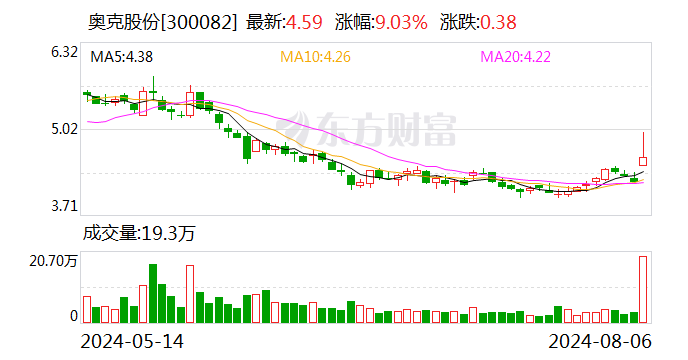 奥克股份：上半年业绩亏损因主导产品市场有效需求不足 产能相对过剩行业竞争加剧导致产品价格承压  第1张