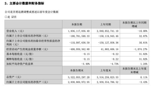 奥克股份：上半年业绩亏损因主导产品市场有效需求不足 产能相对过剩行业竞争加剧导致产品价格承压