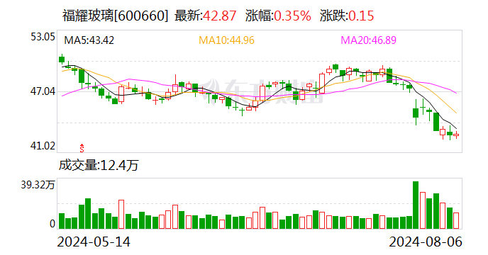 福耀玻璃上半年净利润34.99亿元 同比增长23%