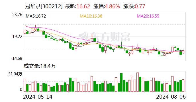 易华录：未弥补亏损7.53亿元 超过实收股本总额三分之一  第1张