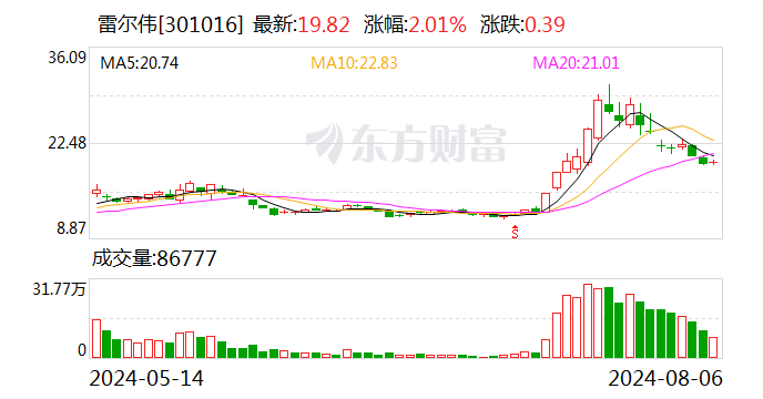 雷尔伟：两股东拟减持股份合计1.282%