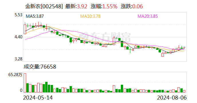 金新农：7月生猪销售收入1.34亿元  第1张