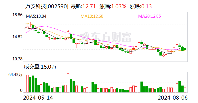 万安科技：获两家汽车企业项目定点 生命周期销售总金额约2.5亿元  第1张