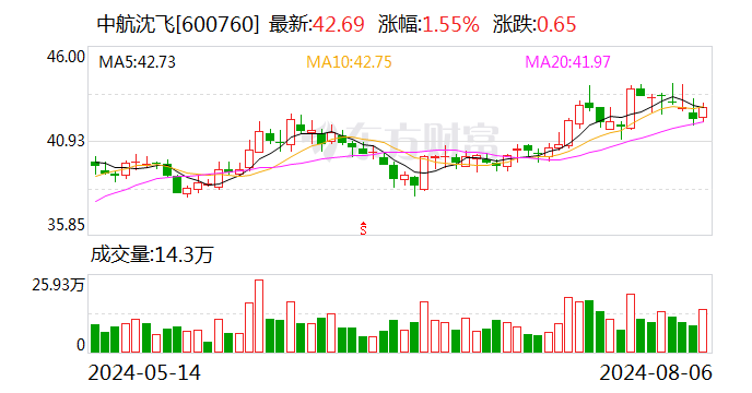 中航沈飞大宗交易成交556.16万元  第1张