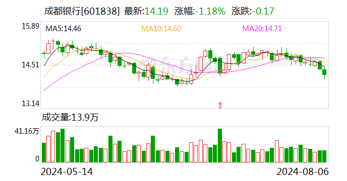 成都银行成功发行106亿元二级资本债券  第1张