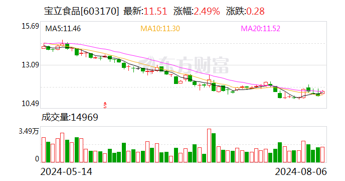 宝立食品：8月22日召开2024年第一次临时股东大会