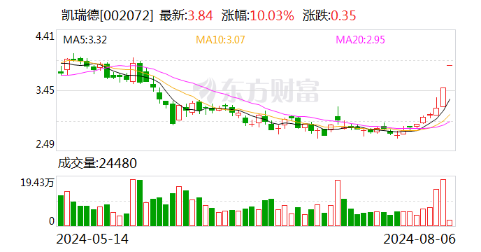 鄂股动态 | 凯瑞德拟成国网电力第一大股东 收购后者29.01%股权