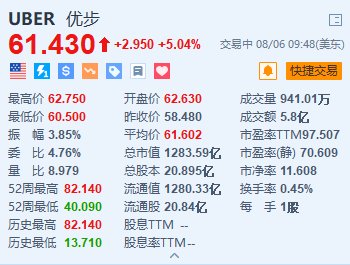 优步涨超5% 第二季度业绩及指引均超预期  第1张