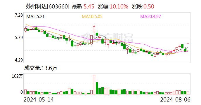 苏州科达龙虎榜：营业部净买入2238.75万元  第1张