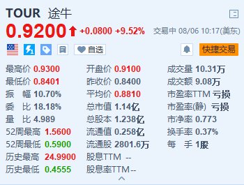 途牛涨超9.5% Q2营收同比增长17% 净利润大幅增长  第1张