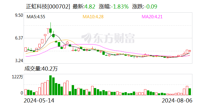 正虹科技：7月份生猪销售收入1048.68万元  第1张