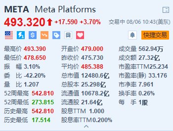 Meta涨3.7% 绩后获小摩、美银等大行上调目标价  第1张