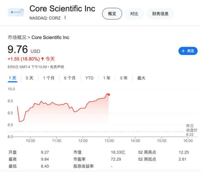 破产后乘AI东风归来，这家比特币矿商与英伟达“亲儿子”扩大合作 股价飙涨  第1张