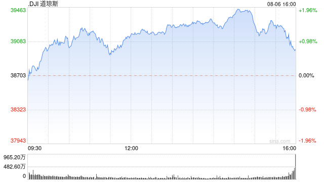 尾盘：美股继续上扬 道指涨逾700点  第1张