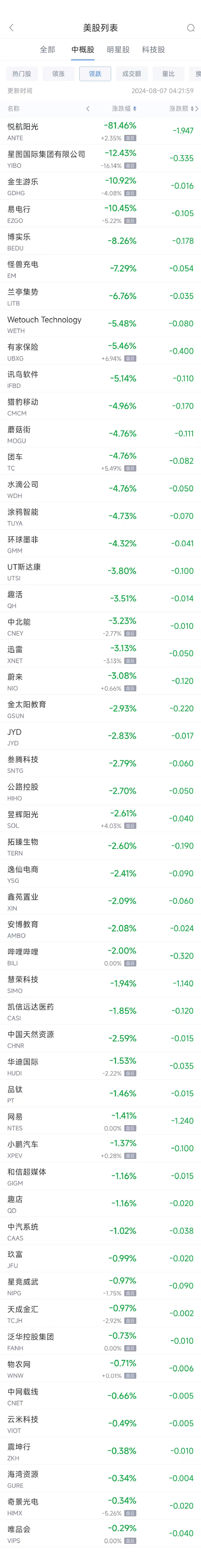 周二热门中概股多数上涨 台积电涨4.9%，新东方涨13.4%