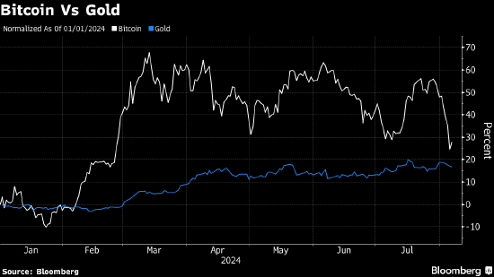 加密货币惨遭抛售 考验信奉比特币是“数字黄金”的投资者