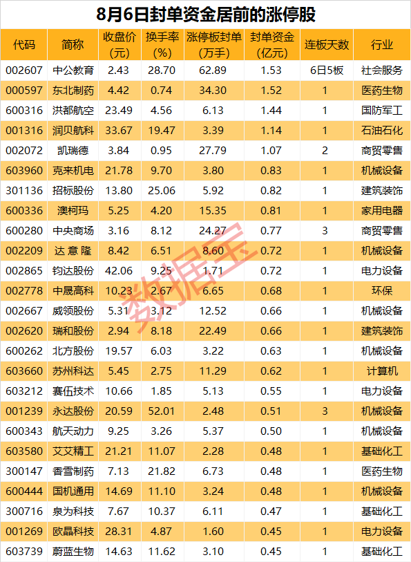 揭秘涨停丨龙头累计涨超60%，教育板块持续强势