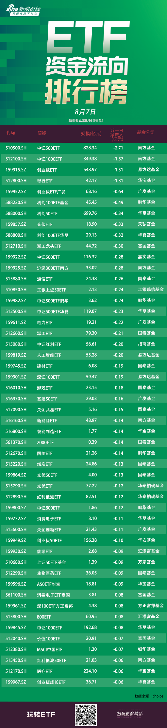 ETF资金流向：8月6日南方中证500ETF遭净赎回2.71亿元 南方中证1000ETF遭净赎回1.57亿元（附图）  第1张