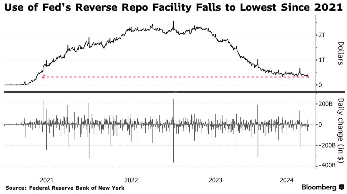 市场流动性拉响警报！美联储逆回购工具使用量跌至3000亿美元以下 创三年新低