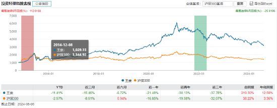 王崇卸任交银精选混合基金经理