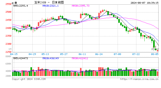 玉米供应宽松，是做空信号吗？