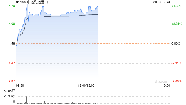 中远海运港口早盘涨近4% 此前获高盛给予“买入”评级