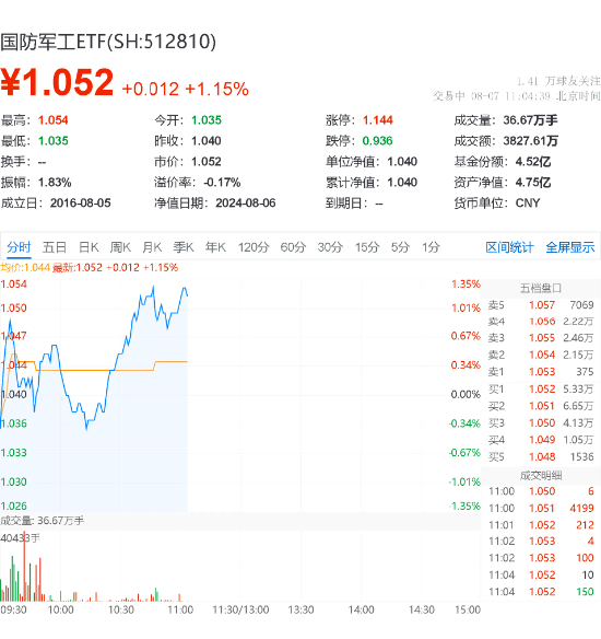 千帆星座首批18星成功入轨，国防军工ETF（512810）直线拉升！航天发展、铖昌科技涨停