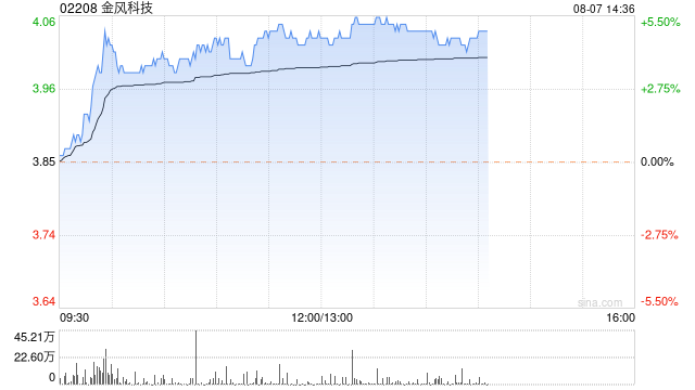 金风科技现涨逾5% 大和将评级由持有上调至跑赢大市评级  第1张