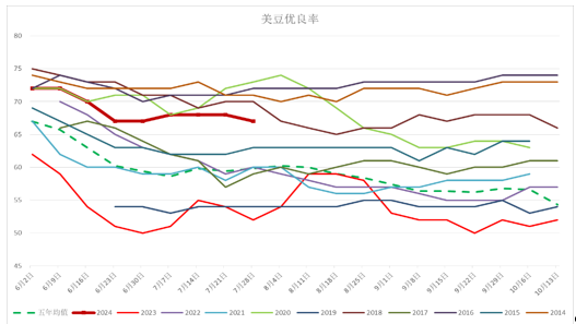 8月USDA供需报告前瞻：美豆单产或上调，国内豆粕行情怎么走？  第3张