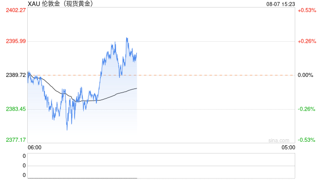 金价小幅反弹，分析师：两大因素或限制上行空间