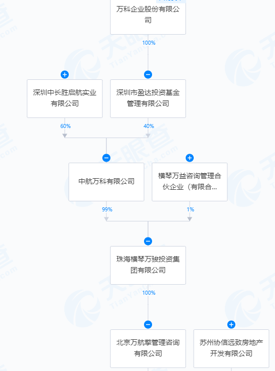 万科在宁波被协信远致起诉：涉嫌挪用合资公司资金，至今还有5000万没归账！万科成立小组调查  第4张