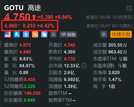 高途盘前继续上涨4.4% 此前2日累涨近20%