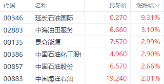 外围利好提振港股三大指数 南向资金单日净买入超百亿  第5张